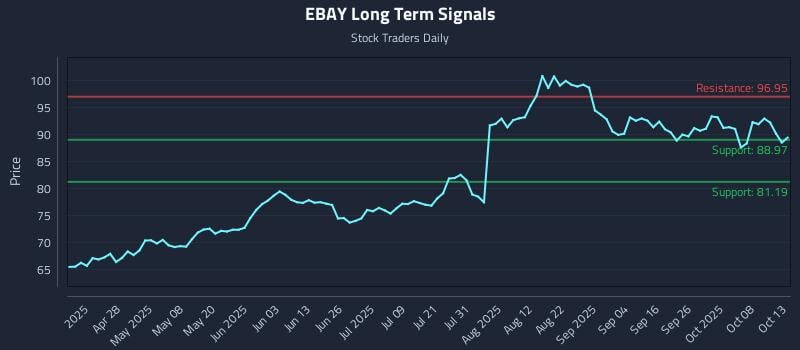 EBAY Long Term Analysis for October 13 2025 EBAY Long Term Analysis for October 13 2025