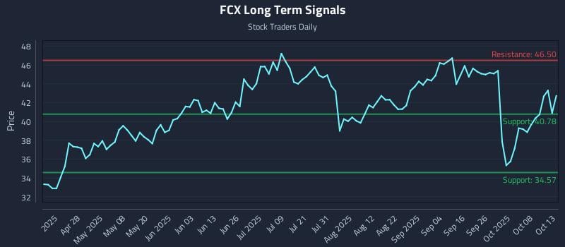 FCX Long Term Analysis for October 13 2025 FCX Long Term Analysis for October 13 2025