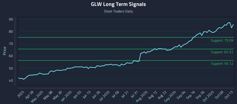 GLW Long Term Analysis for October 13 2025 GLW Long Term Analysis for October 13 2025
