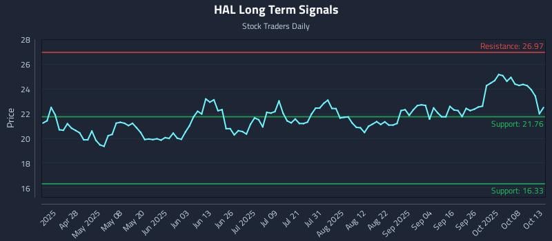 HAL Long Term Analysis for October 13 2025 HAL Long Term Analysis for October 13 2025