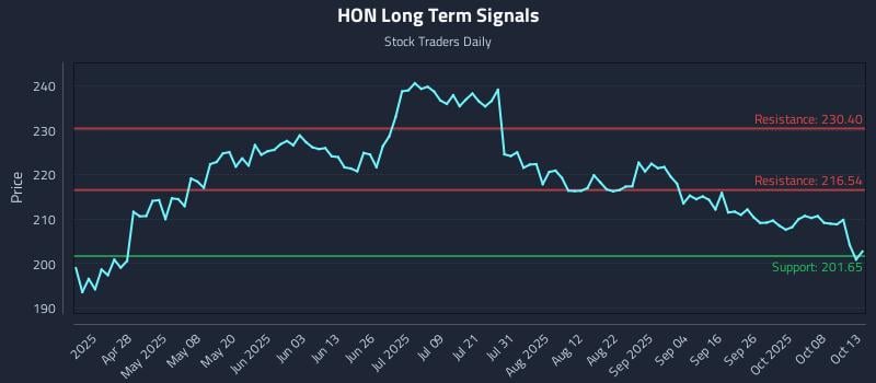 HON Long Term Analysis for October 13 2025 HON Long Term Analysis for October 13 2025