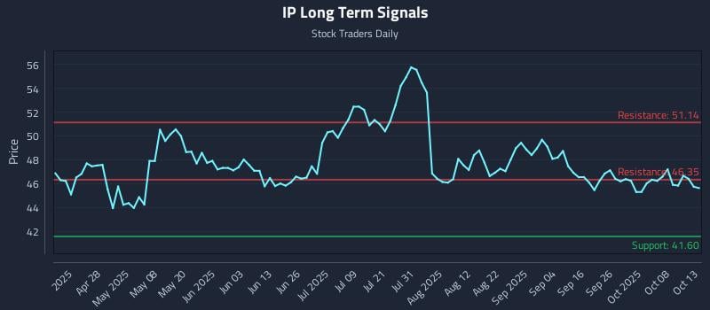 IP Long Term Analysis for October 13 2025 IP Long Term Analysis for October 13 2025