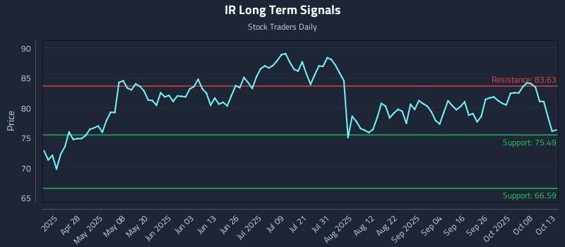 IR Long Term Analysis for October 13 2025 IR Long Term Analysis for October 13 2025