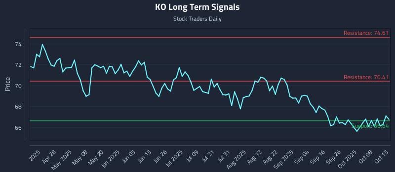 KO Long Term Analysis for October 13 2025 KO Long Term Analysis for October 13 2025