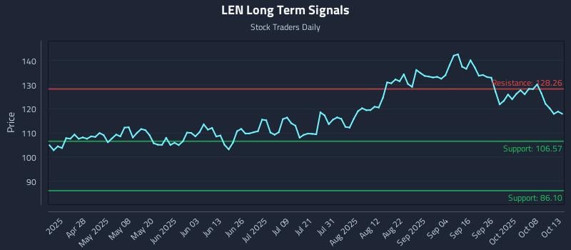 LEN Long Term Analysis for October 13 2025 LEN Long Term Analysis for October 13 2025