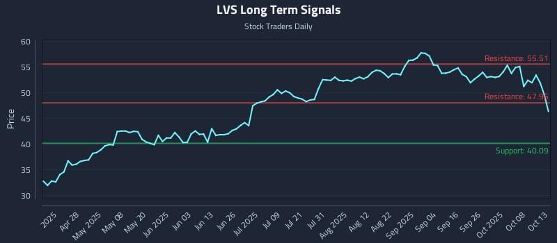 LVS Long Term Analysis for October 13 2025 LVS Long Term Analysis for October 13 2025
