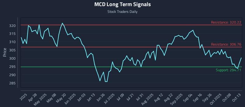 MCD Long Term Analysis for October 13 2025 MCD Long Term Analysis for October 13 2025