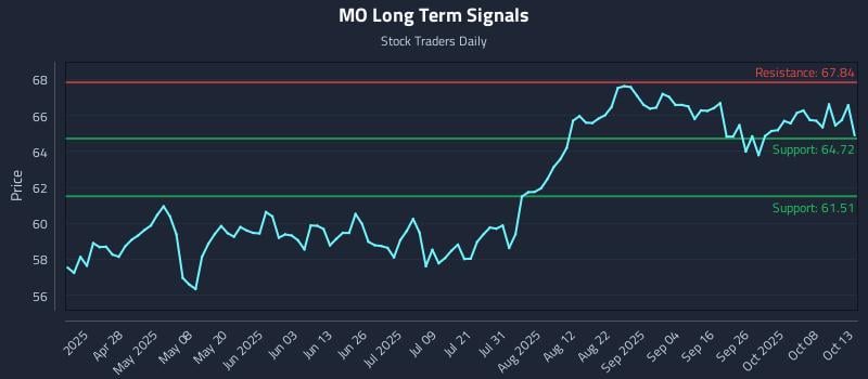 MO Long Term Analysis for October 13 2025 MO Long Term Analysis for October 13 2025