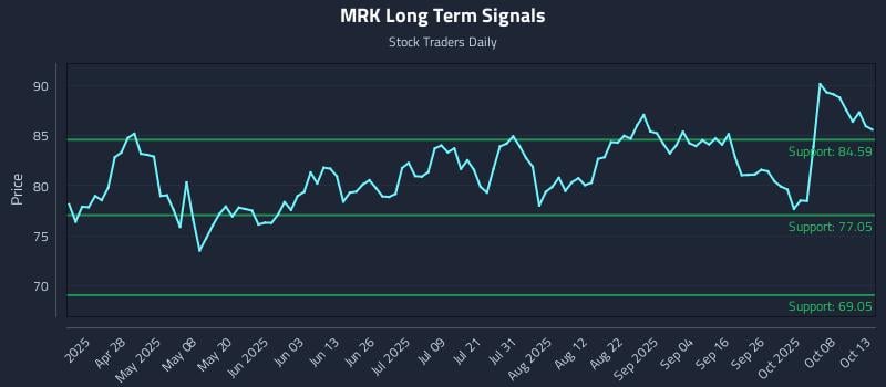 MRK Long Term Analysis for October 13 2025 MRK Long Term Analysis for October 13 2025