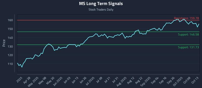 MS Long Term Analysis for October 13 2025 MS Long Term Analysis for October 13 2025