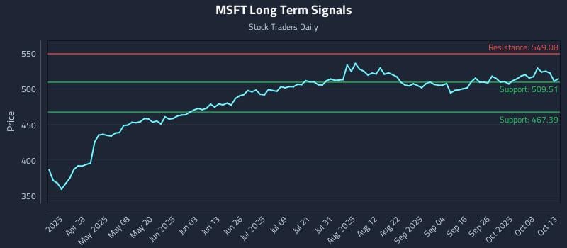 MSFT Long Term Analysis for October 13 2025 MSFT Long Term Analysis for October 13 2025