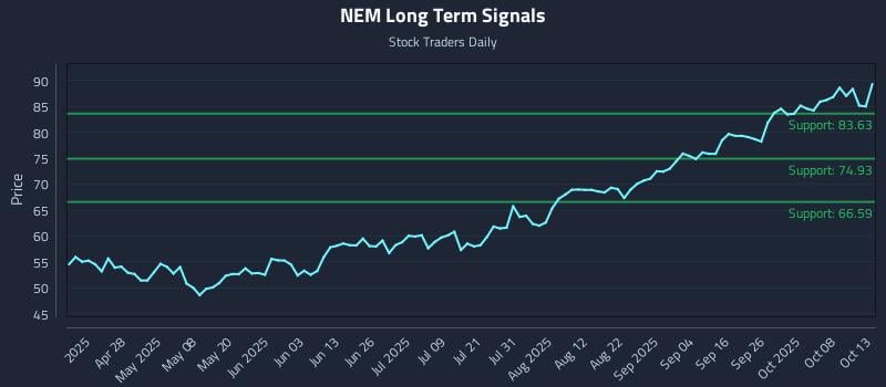NEM Long Term Analysis for October 13 2025 NEM Long Term Analysis for October 13 2025