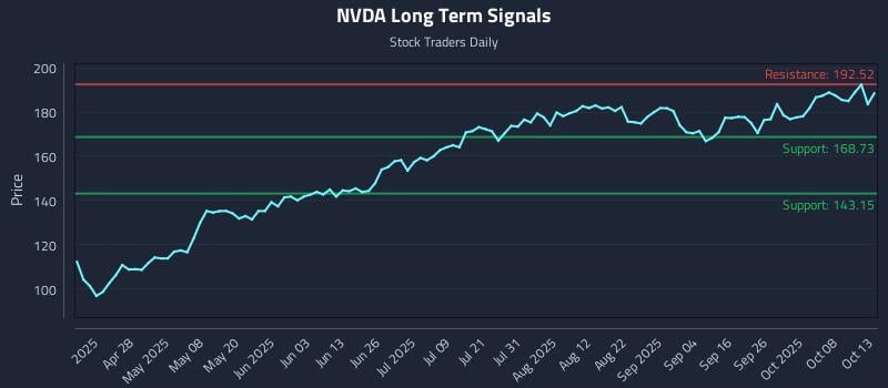 NVDA Long Term Analysis for October 13 2025 NVDA Long Term Analysis for October 13 2025