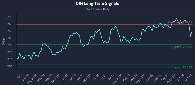 OIH Long Term Analysis for October 13 2025 OIH Long Term Analysis for October 13 2025