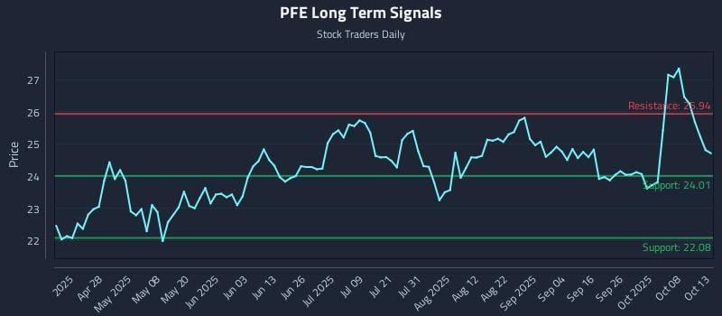 PFE Long Term Analysis for October 13 2025