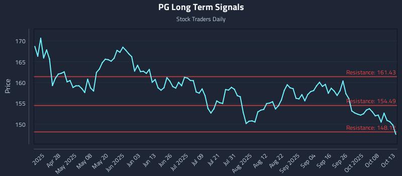 PG Long Term Analysis for October 13 2025 PG Long Term Analysis for October 13 2025