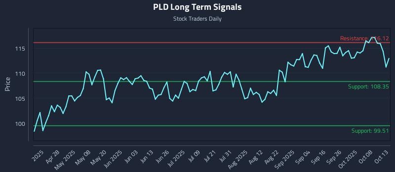 PLD Long Term Analysis for October 13 2025 PLD Long Term Analysis for October 13 2025