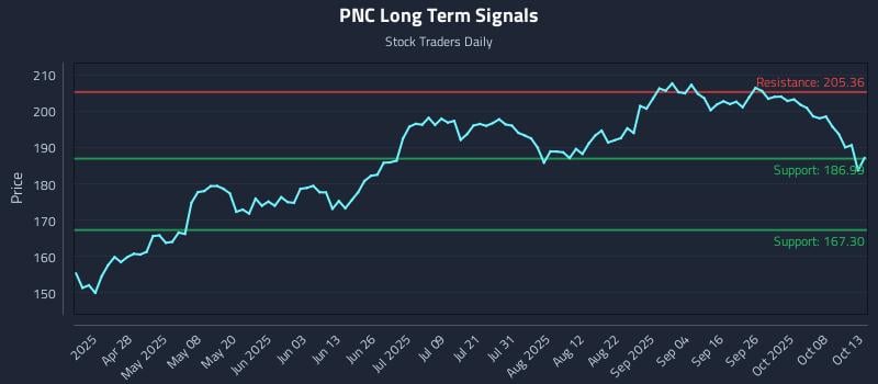 PNC Long Term Analysis for October 13 2025 PNC Long Term Analysis for October 13 2025