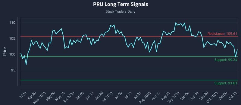 PRU Long Term Analysis for October 13 2025 PRU Long Term Analysis for October 13 2025