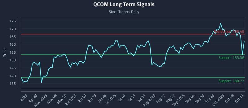 QCOM Long Term Analysis for October 13 2025 QCOM Long Term Analysis for October 13 2025