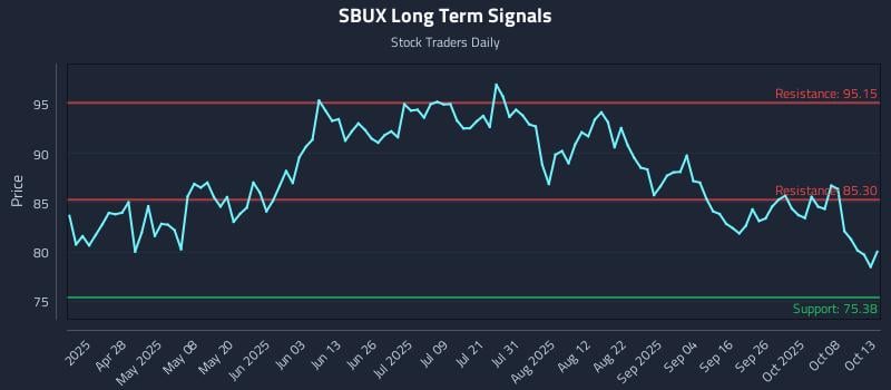 SBUX Long Term Analysis for October 13 2025 SBUX Long Term Analysis for October 13 2025