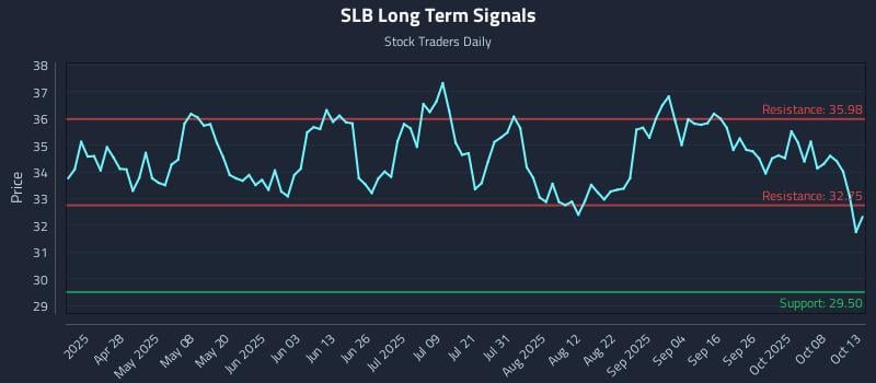 SLB Long Term Analysis for October 13 2025 SLB Long Term Analysis for October 13 2025