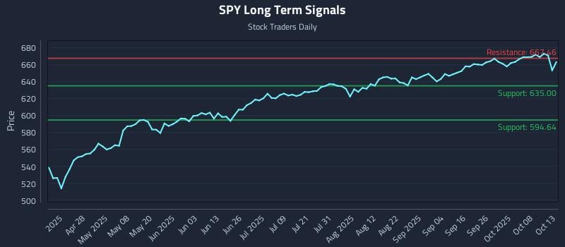 SPY Long Term Analysis for October 13 2025 SPY Long Term Analysis for October 13 2025