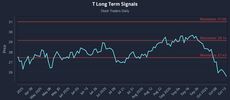 T Long Term Analysis for October 13 2025 T Long Term Analysis for October 13 2025