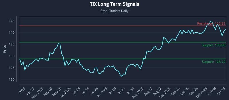 TJX Long Term Analysis for October 13 2025 TJX Long Term Analysis for October 13 2025