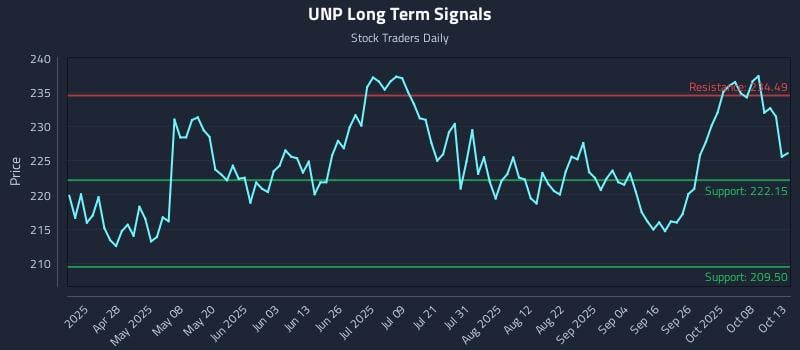 UNP Long Term Analysis for October 13 2025 UNP Long Term Analysis for October 13 2025