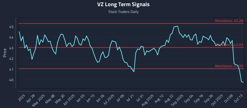 VZ Long Term Analysis for October 13 2025 VZ Long Term Analysis for October 13 2025