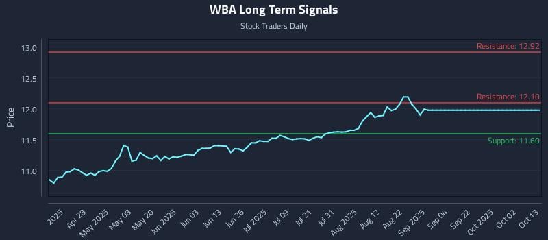 WBA Long Term Analysis for October 13 2025 WBA Long Term Analysis for October 13 2025