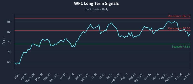 WFC Long Term Analysis for October 13 2025 WFC Long Term Analysis for October 13 2025