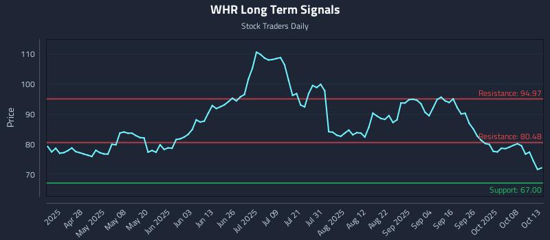 WHR Long Term Analysis for October 13 2025 WHR Long Term Analysis for October 13 2025