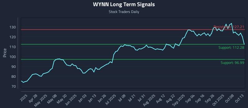 WYNN Long Term Analysis for October 13 2025 WYNN Long Term Analysis for October 13 2025