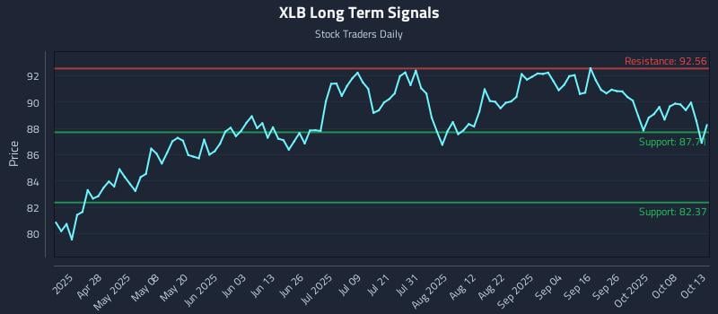 XLB Long Term Analysis for October 13 2025 XLB Long Term Analysis for October 13 2025