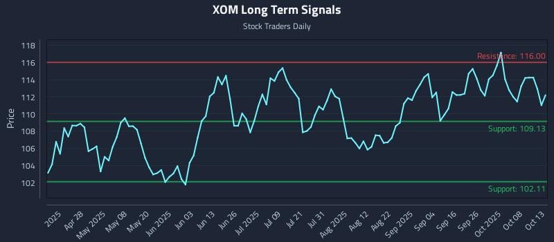 XOM Long Term Analysis for October 13 2025 XOM Long Term Analysis for October 13 2025