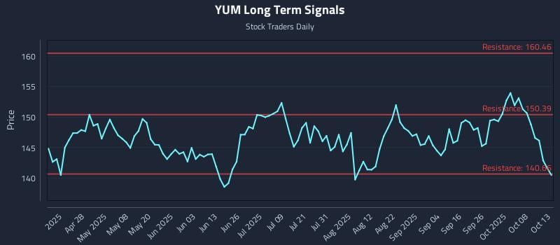 YUM Long Term Analysis for October 13 2025 YUM Long Term Analysis for October 13 2025