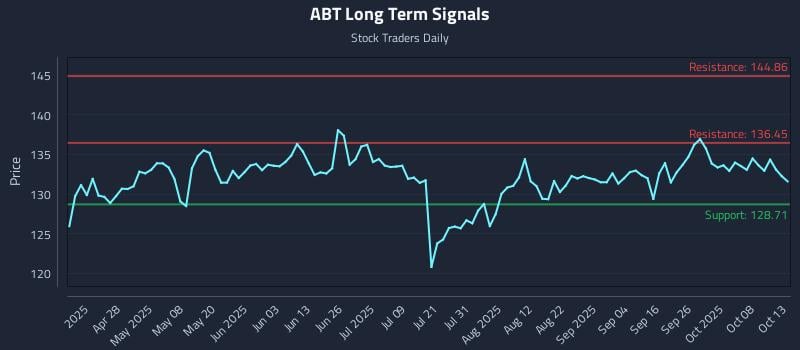 ABT Long Term Analysis for October 13 2025 ABT Long Term Analysis for October 13 2025