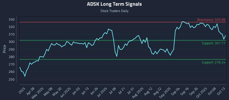 ADSK Long Term Analysis for October 13 2025 ADSK Long Term Analysis for October 13 2025