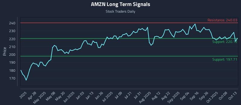 AMZN Long Term Analysis for October 13 2025 AMZN Long Term Analysis for October 13 2025