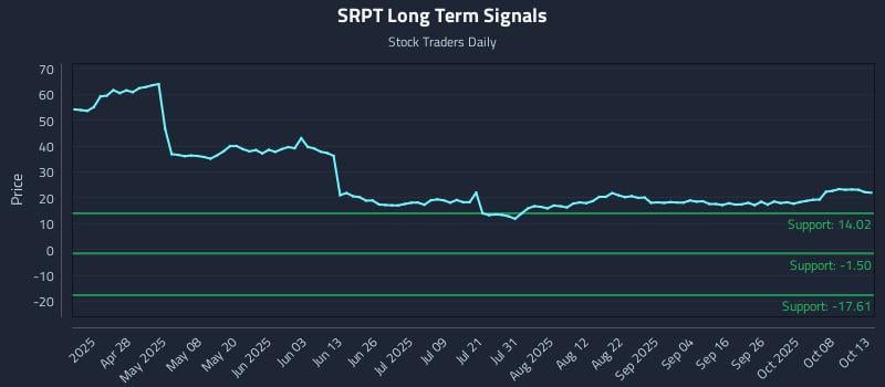 SRPT Long Term Analysis for October 13 2025 SRPT Long Term Analysis for October 13 2025