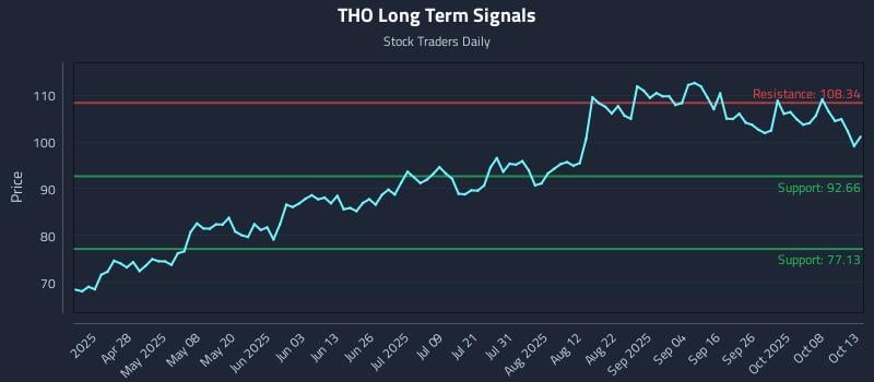THO Long Term Analysis for October 13 2025 THO Long Term Analysis for October 13 2025