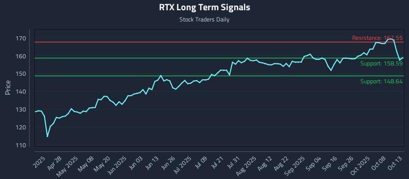 RTX Long Term Analysis for October 13 2025 RTX Long Term Analysis for October 13 2025
