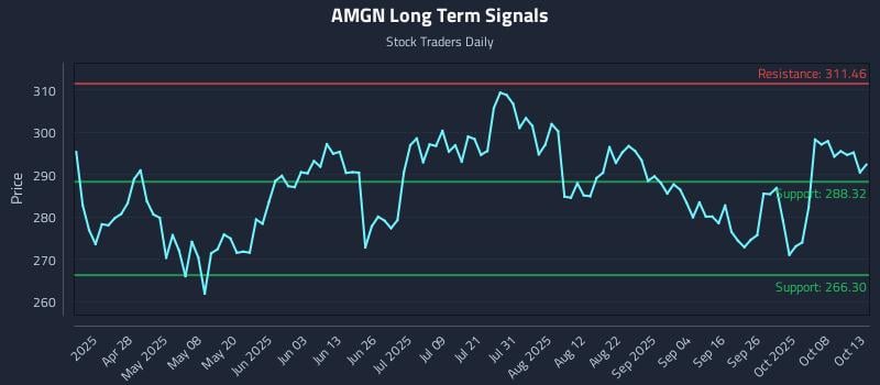 AMGN Long Term Analysis for October 13 2025 AMGN Long Term Analysis for October 13 2025