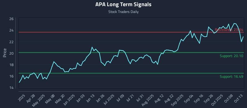 APA Long Term Analysis for October 13 2025 APA Long Term Analysis for October 13 2025