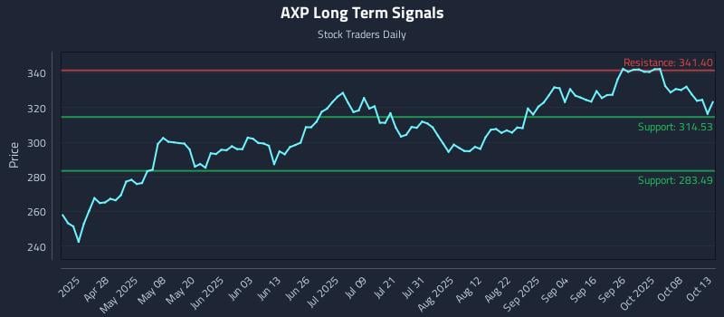 AXP Long Term Analysis for October 13 2025 AXP Long Term Analysis for October 13 2025