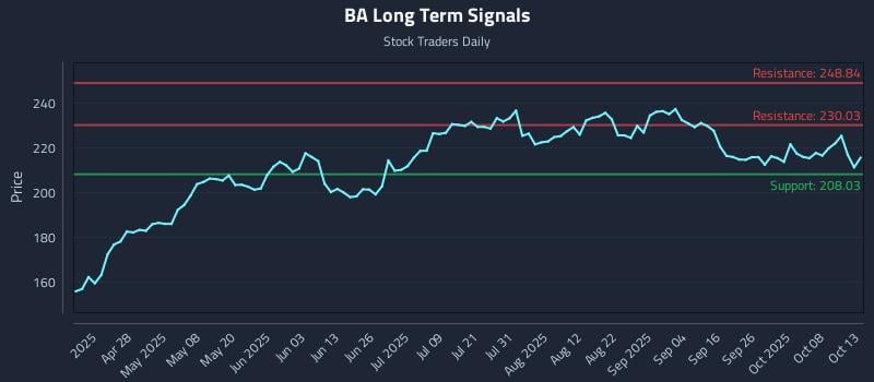 BA Long Term Analysis for October 13 2025 BA Long Term Analysis for October 13 2025