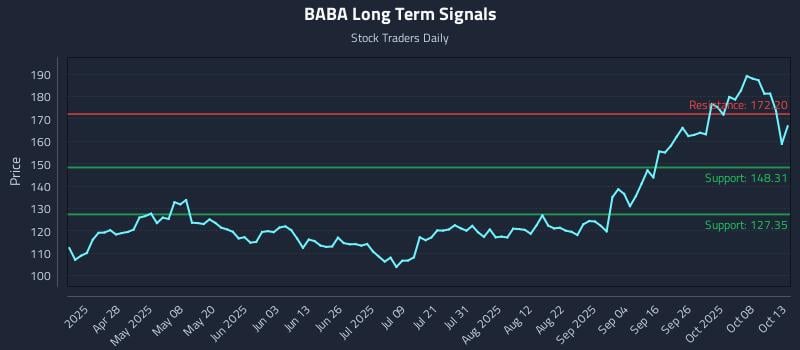 BABA Long Term Analysis for October 13 2025 BABA Long Term Analysis for October 13 2025