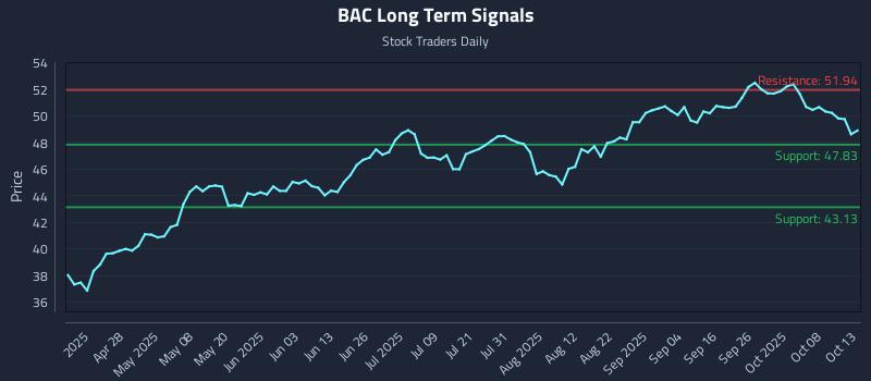 BAC Long Term Analysis for October 13 2025 BAC Long Term Analysis for October 13 2025